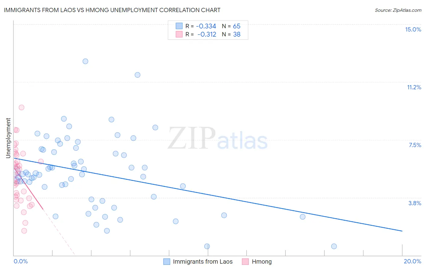Immigrants from Laos vs Hmong Unemployment