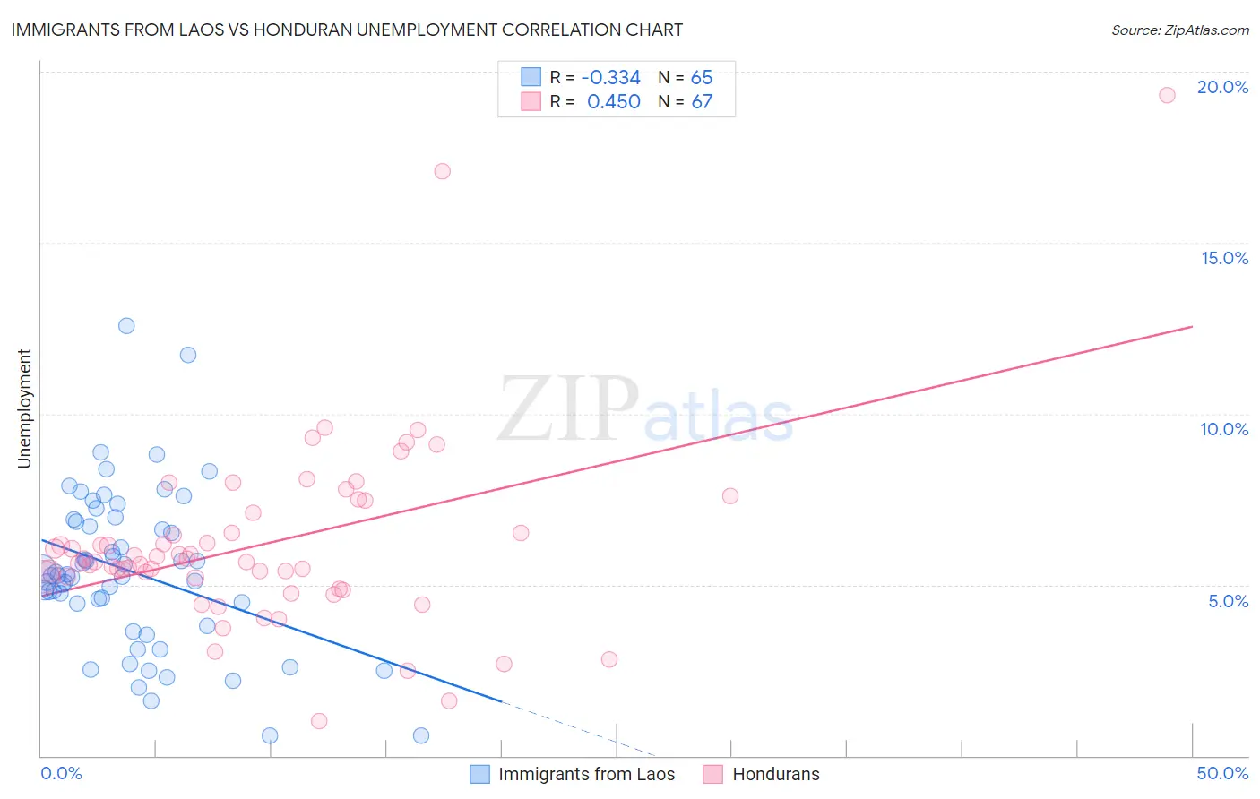 Immigrants from Laos vs Honduran Unemployment