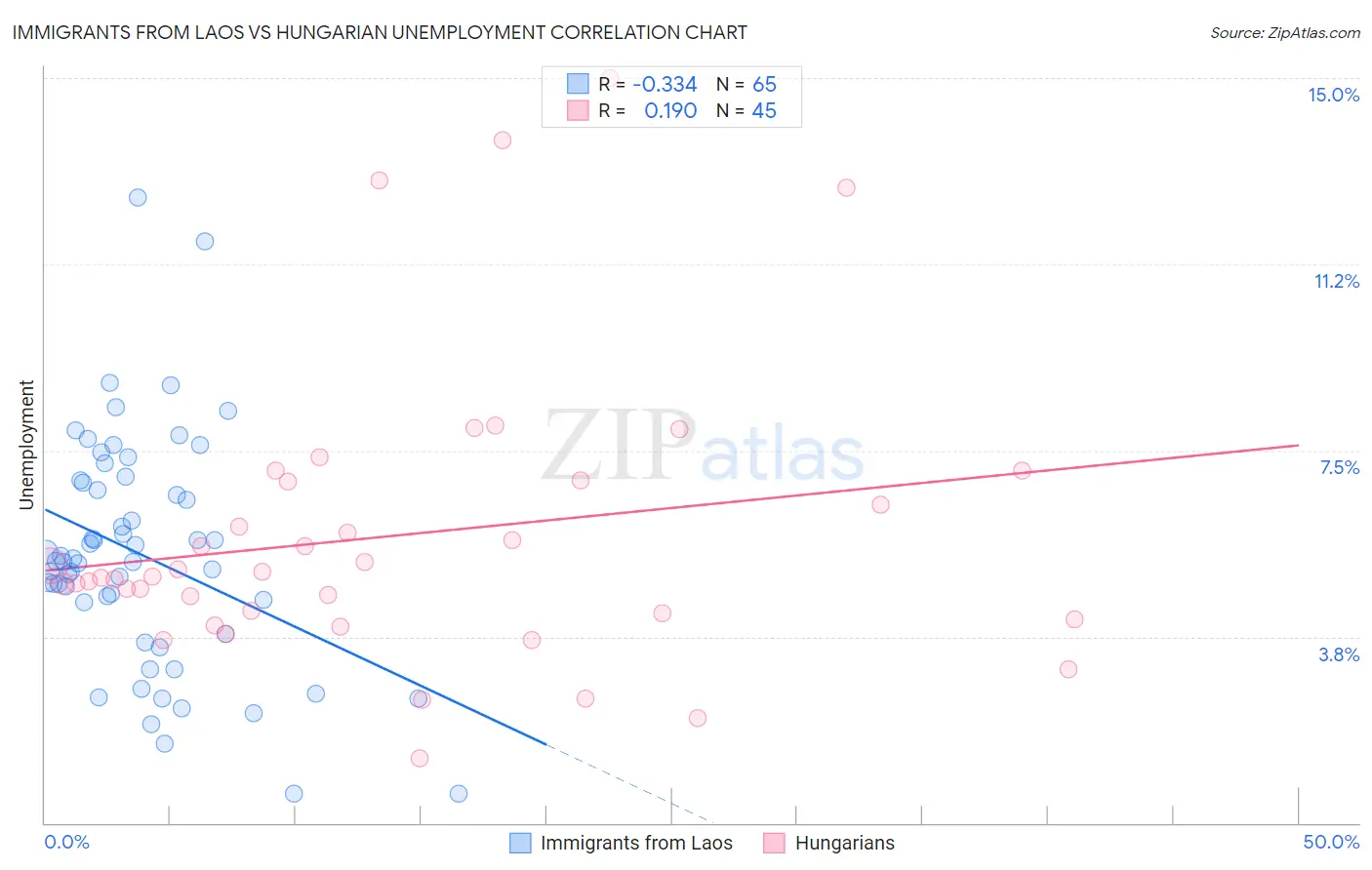 Immigrants from Laos vs Hungarian Unemployment