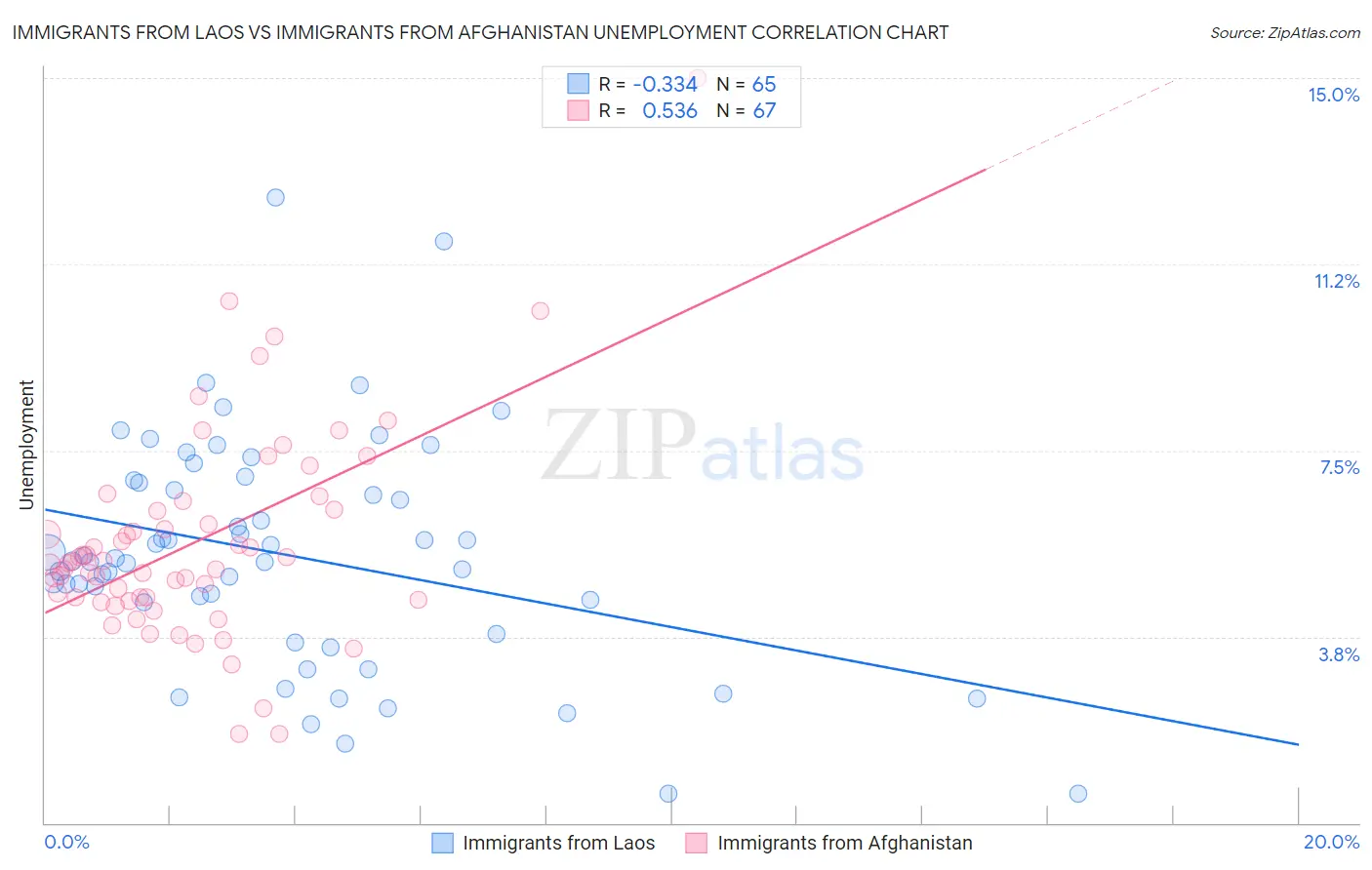 Immigrants from Laos vs Immigrants from Afghanistan Unemployment