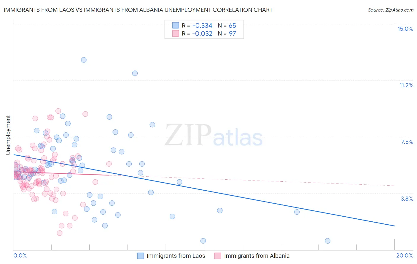 Immigrants from Laos vs Immigrants from Albania Unemployment