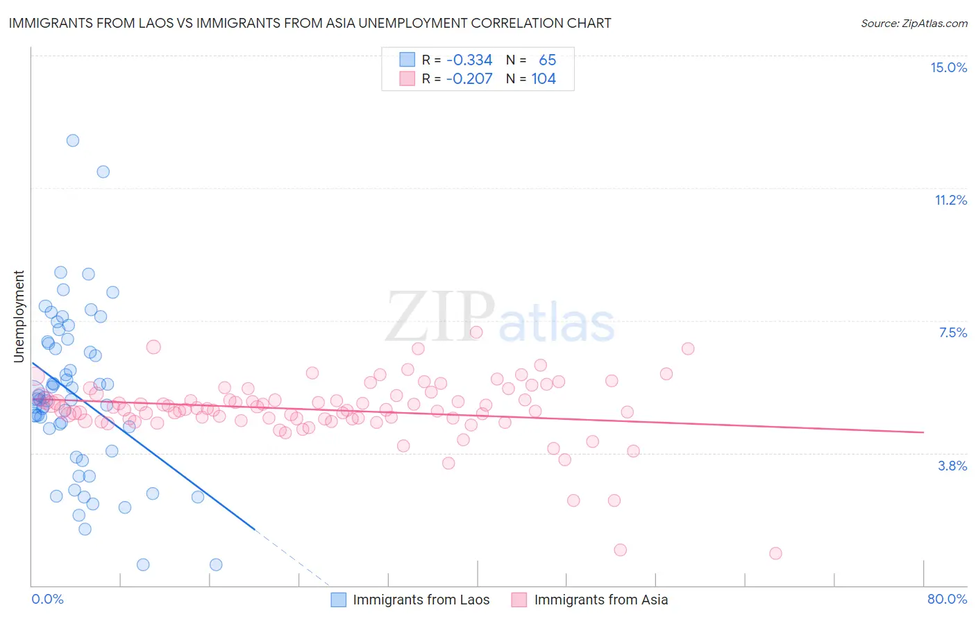 Immigrants from Laos vs Immigrants from Asia Unemployment