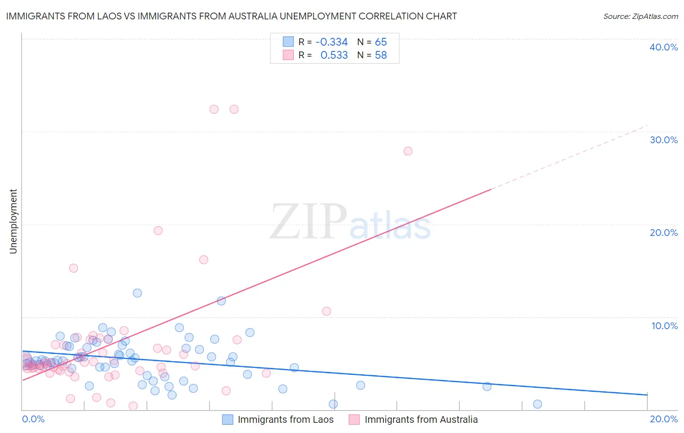 Immigrants from Laos vs Immigrants from Australia Unemployment