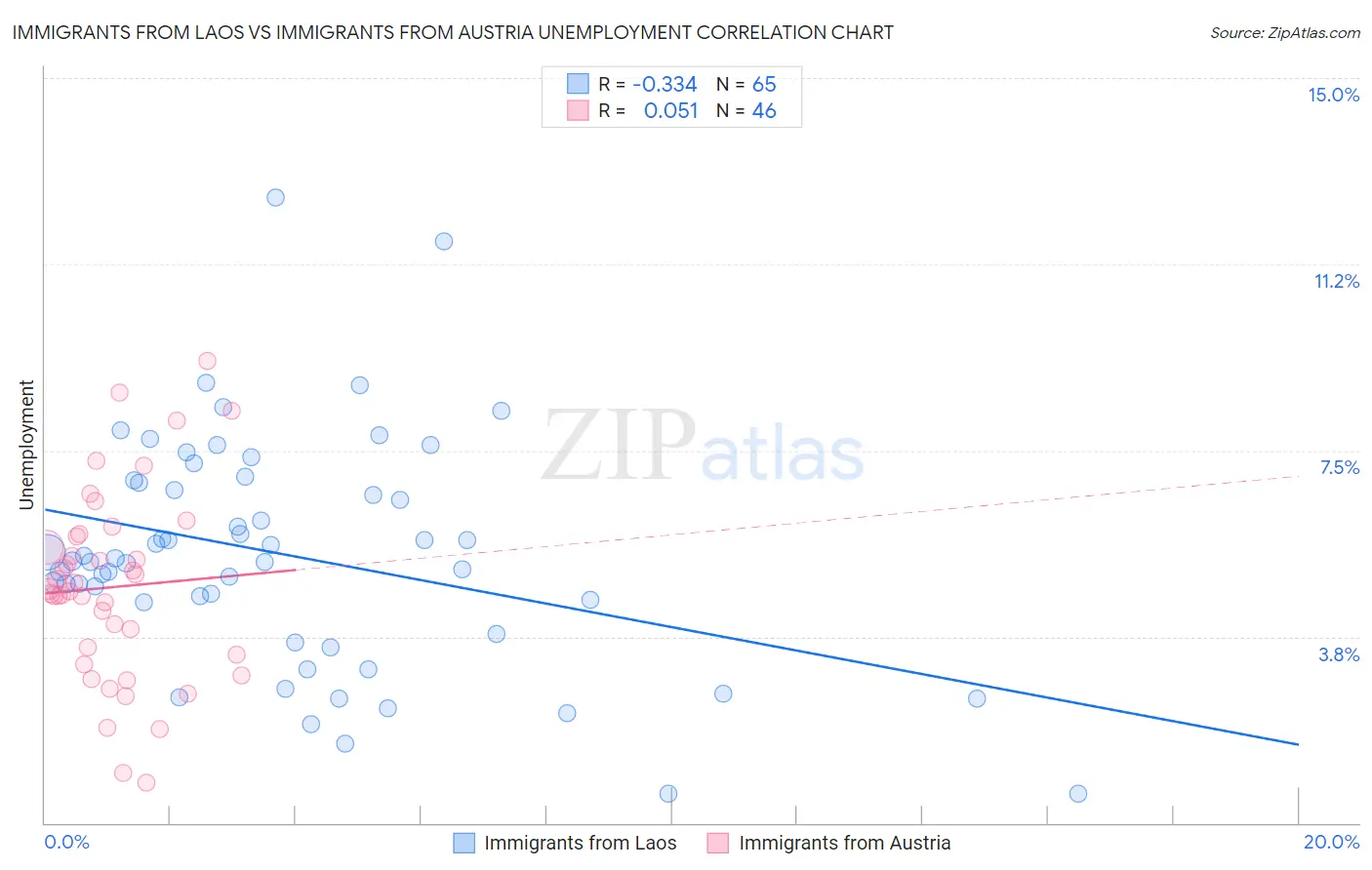 Immigrants from Laos vs Immigrants from Austria Unemployment