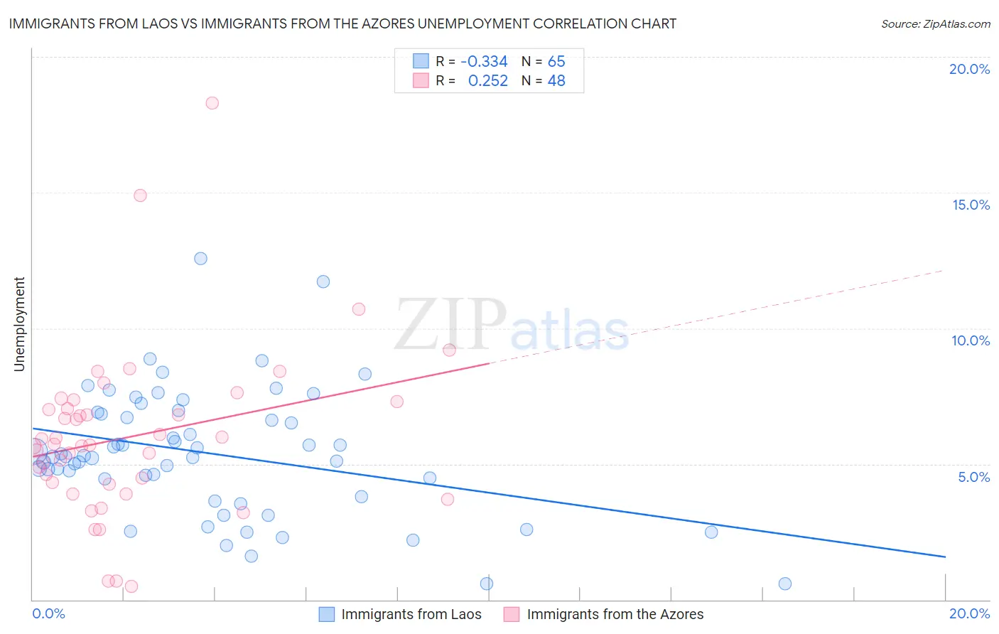 Immigrants from Laos vs Immigrants from the Azores Unemployment
