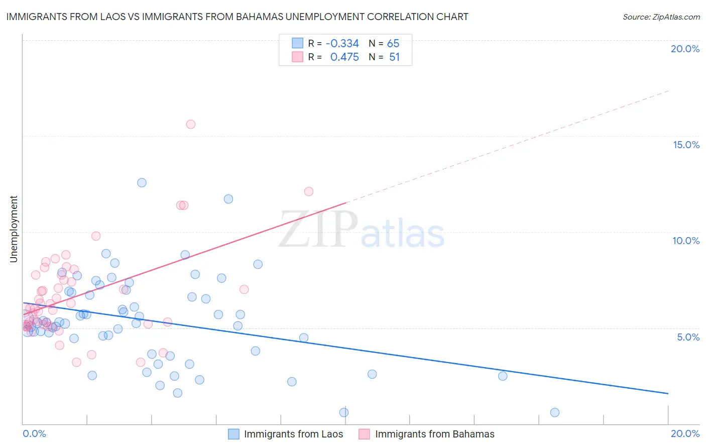 Immigrants from Laos vs Immigrants from Bahamas Unemployment