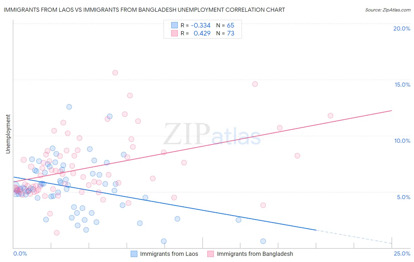 Immigrants from Laos vs Immigrants from Bangladesh Unemployment