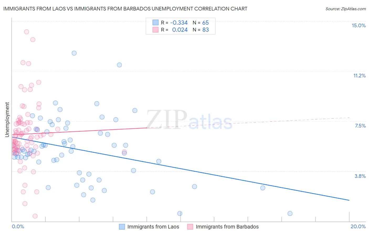Immigrants from Laos vs Immigrants from Barbados Unemployment