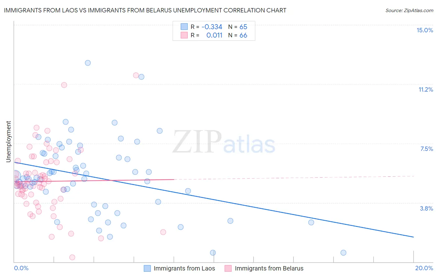 Immigrants from Laos vs Immigrants from Belarus Unemployment
