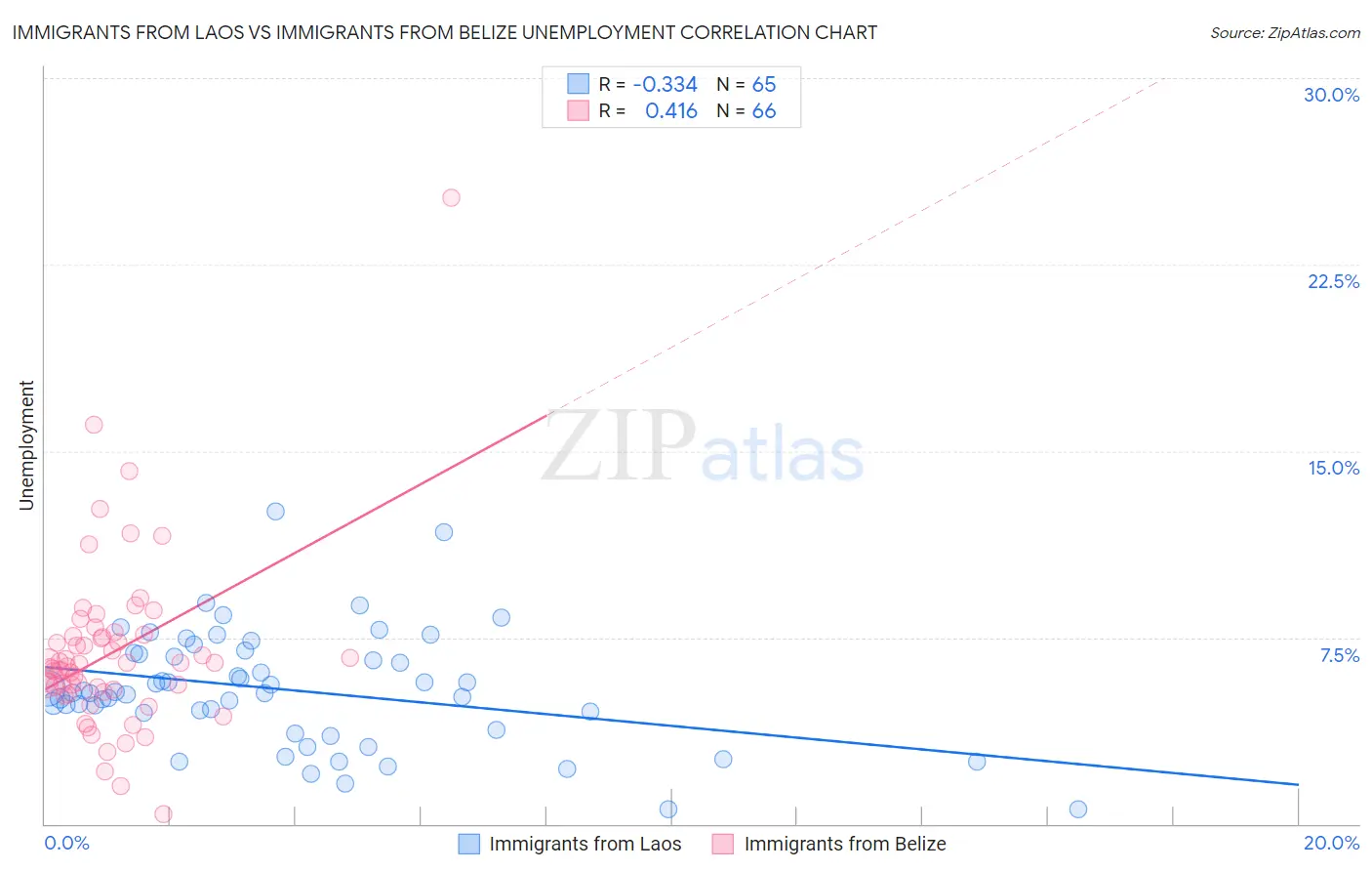 Immigrants from Laos vs Immigrants from Belize Unemployment
