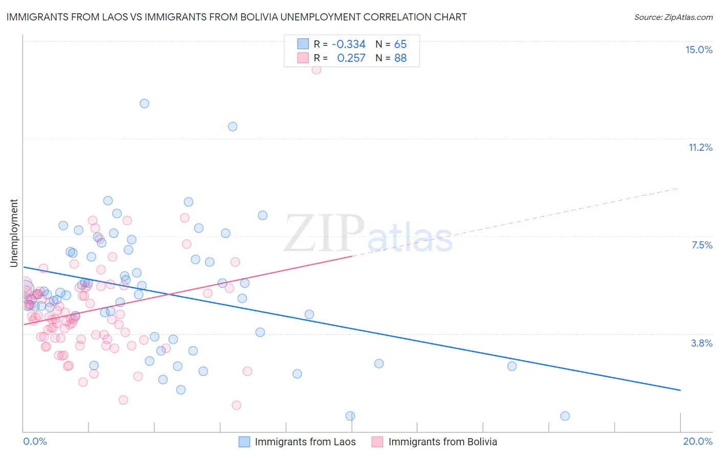 Immigrants from Laos vs Immigrants from Bolivia Unemployment