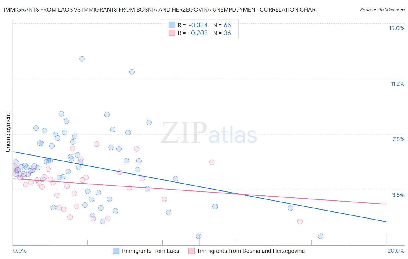 Immigrants from Laos vs Immigrants from Bosnia and Herzegovina Unemployment