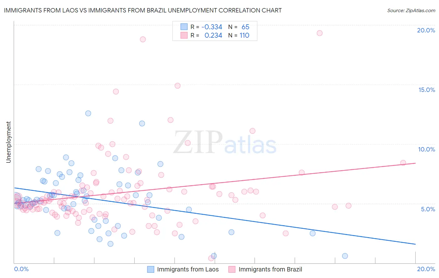 Immigrants from Laos vs Immigrants from Brazil Unemployment