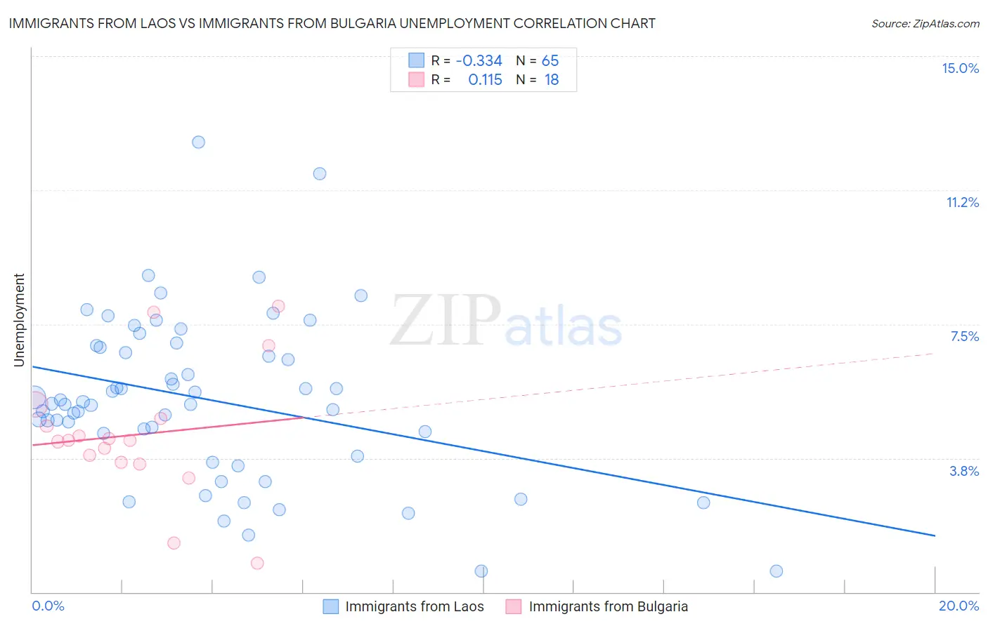 Immigrants from Laos vs Immigrants from Bulgaria Unemployment