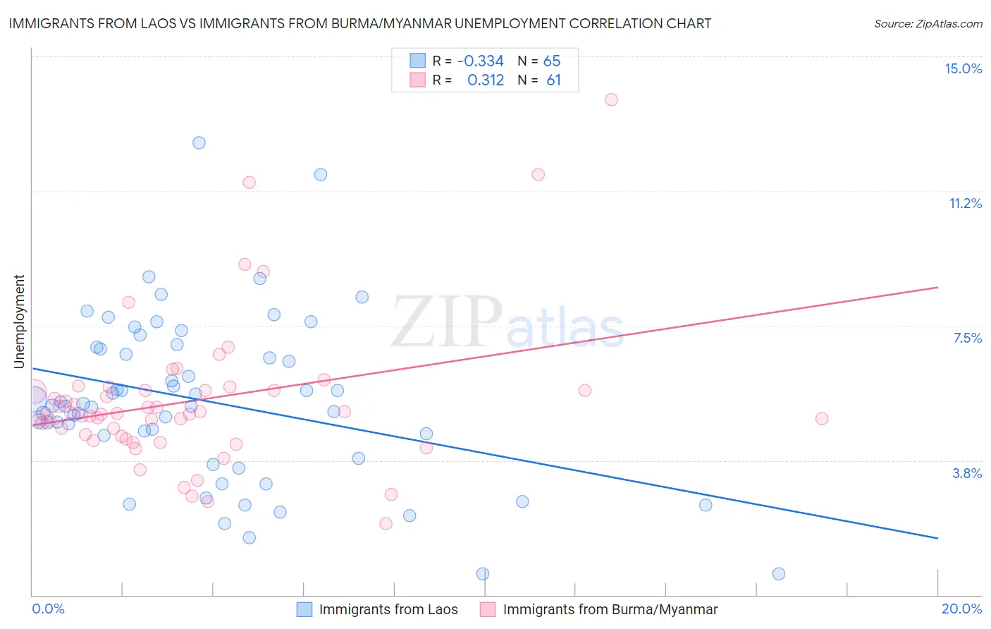 Immigrants from Laos vs Immigrants from Burma/Myanmar Unemployment