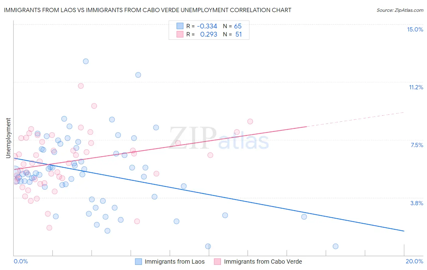 Immigrants from Laos vs Immigrants from Cabo Verde Unemployment