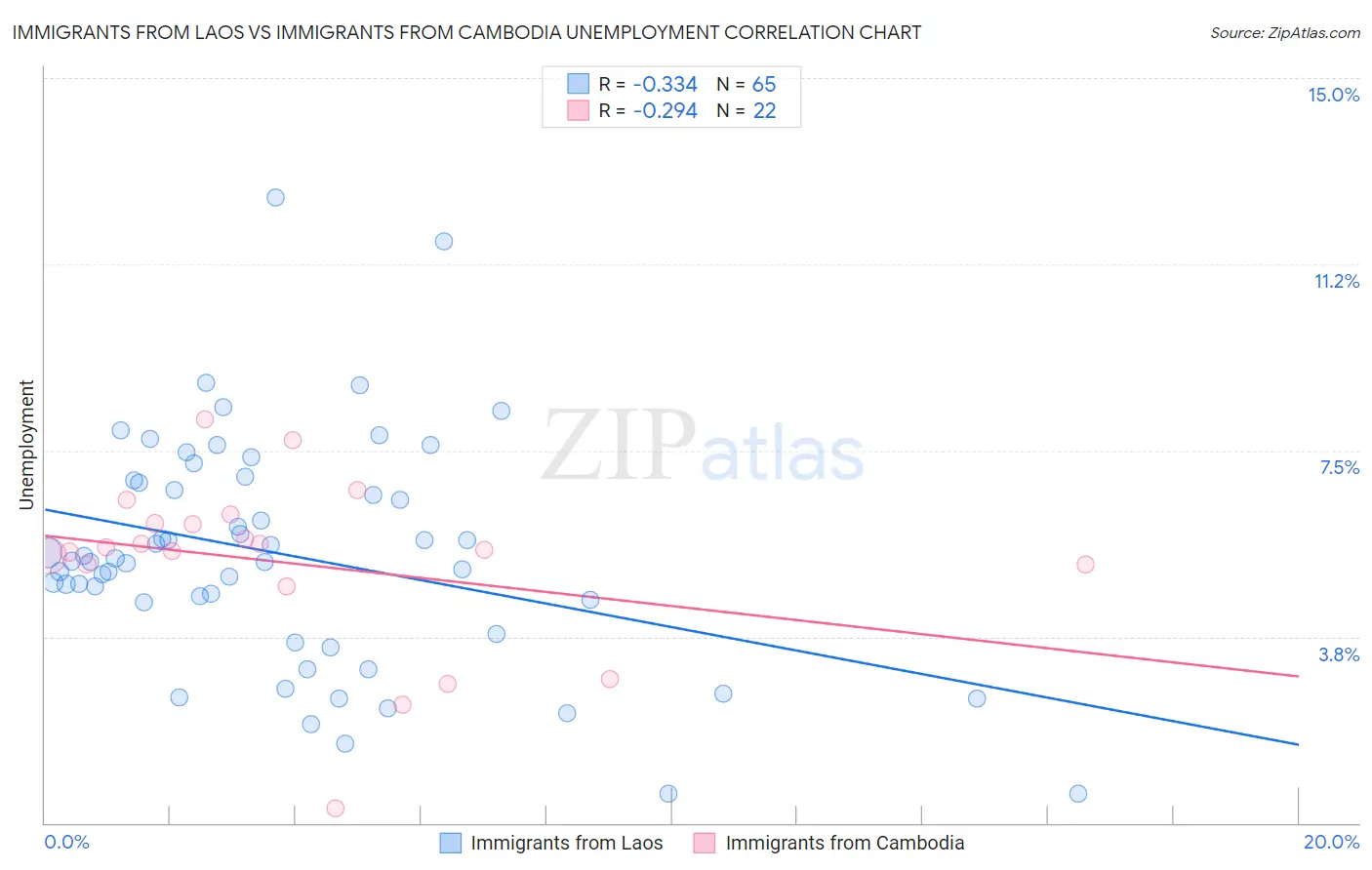 Immigrants from Laos vs Immigrants from Cambodia Unemployment