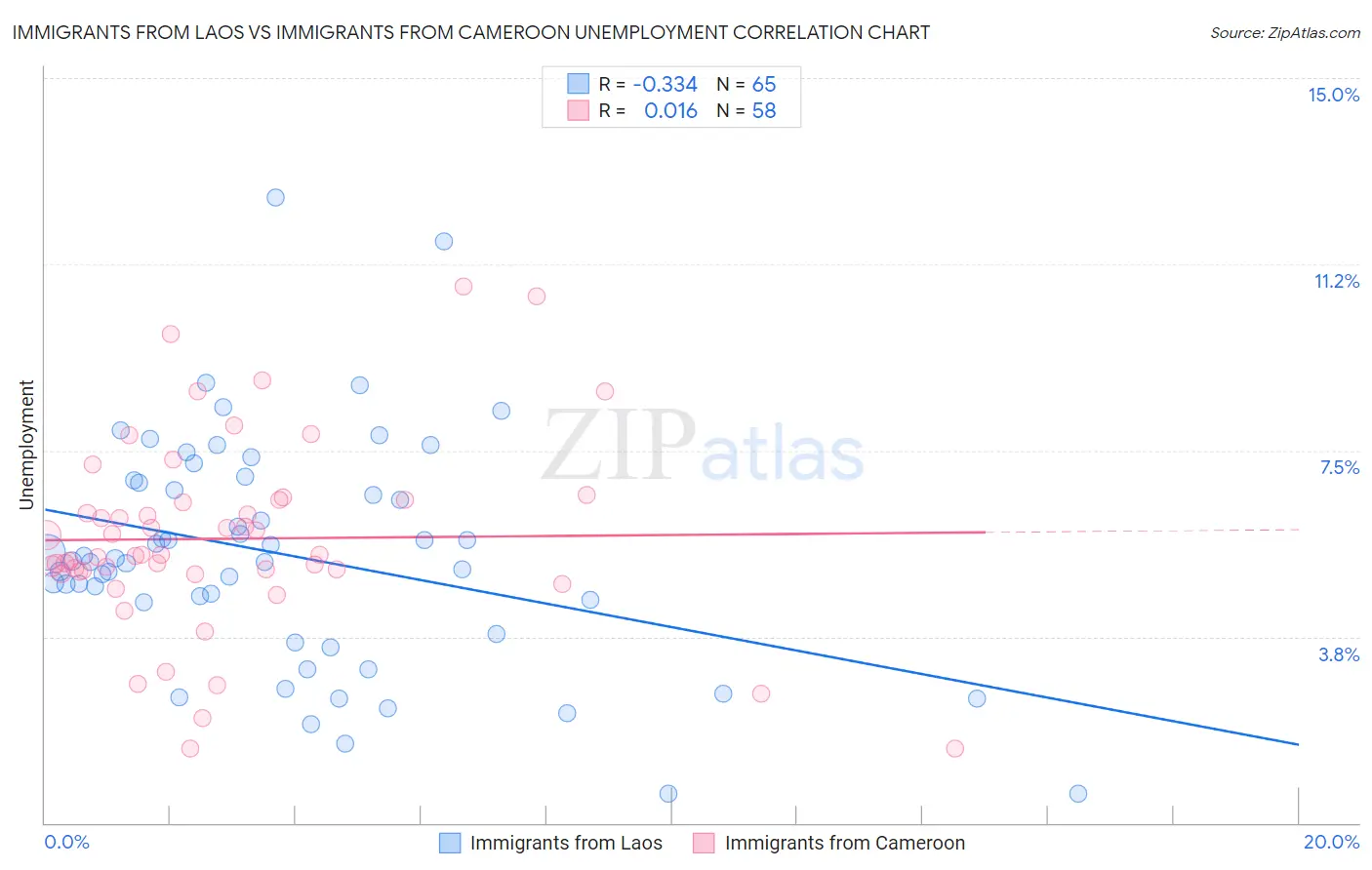 Immigrants from Laos vs Immigrants from Cameroon Unemployment