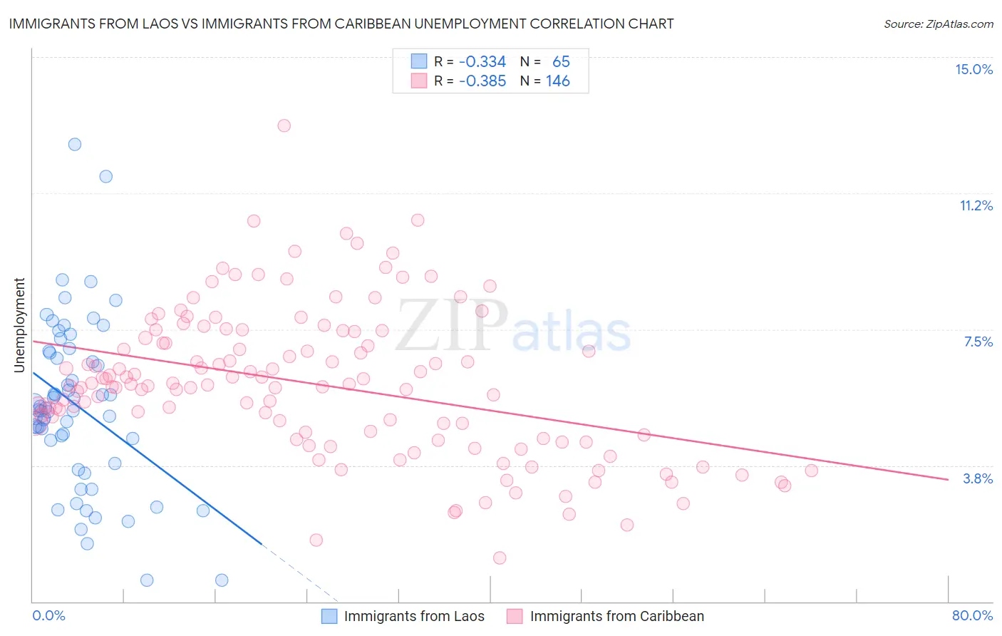 Immigrants from Laos vs Immigrants from Caribbean Unemployment