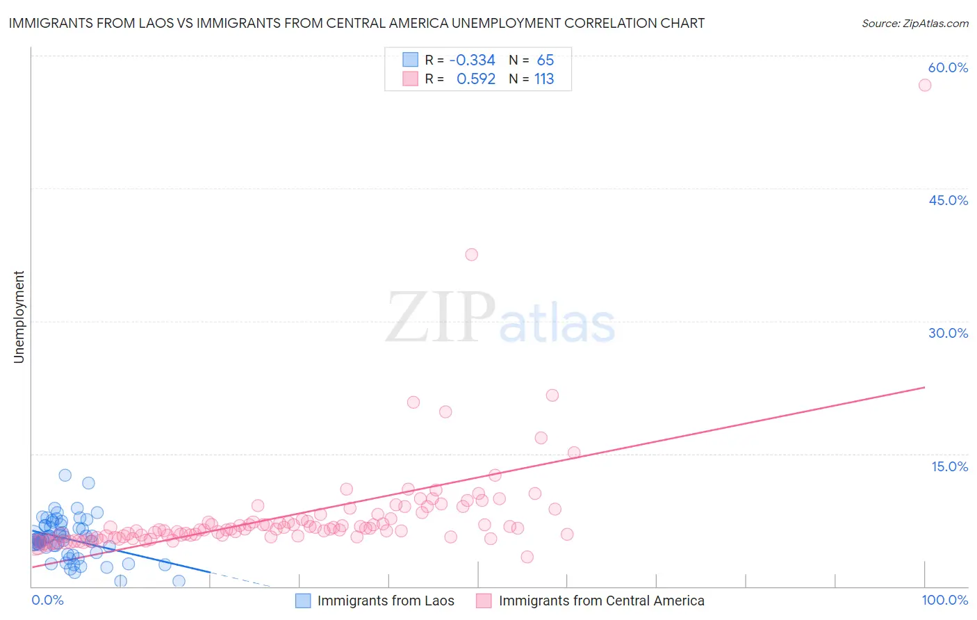 Immigrants from Laos vs Immigrants from Central America Unemployment