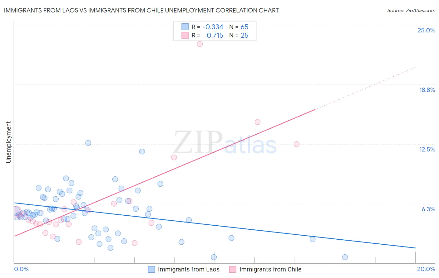 Immigrants from Laos vs Immigrants from Chile Unemployment