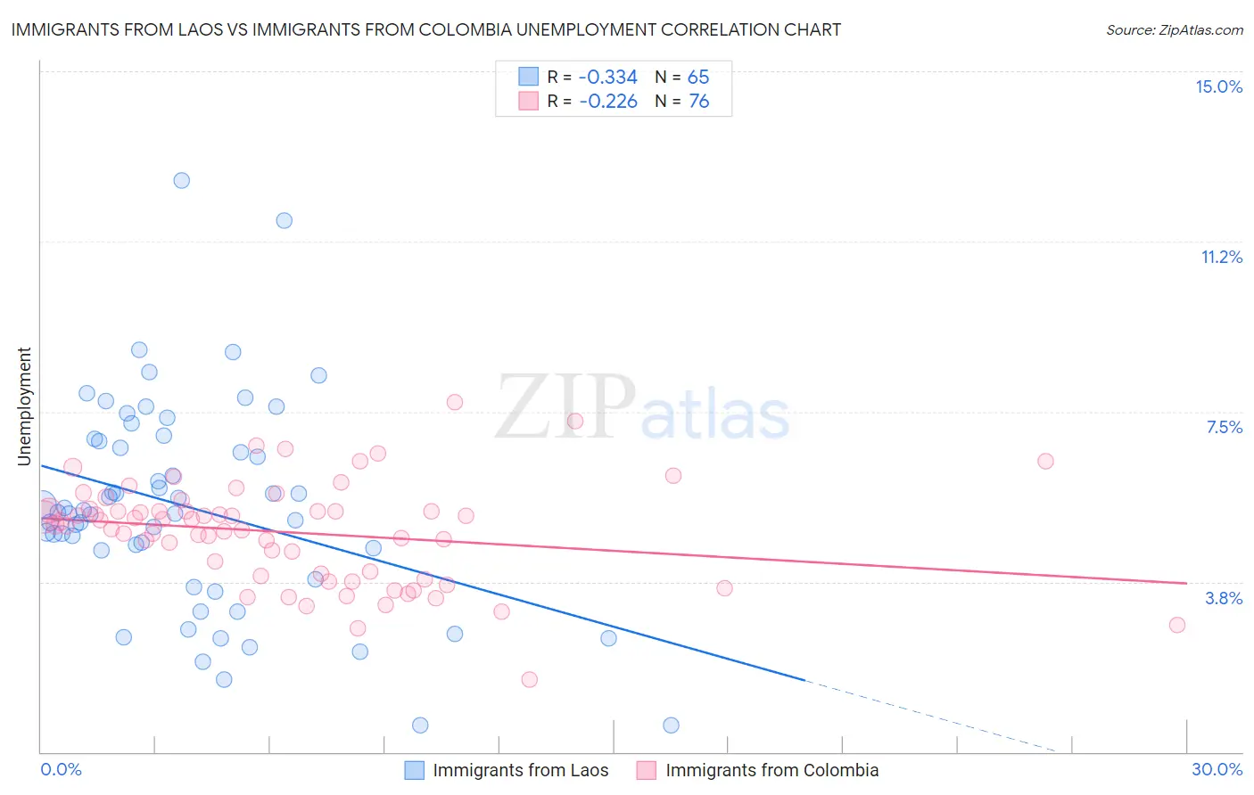 Immigrants from Laos vs Immigrants from Colombia Unemployment