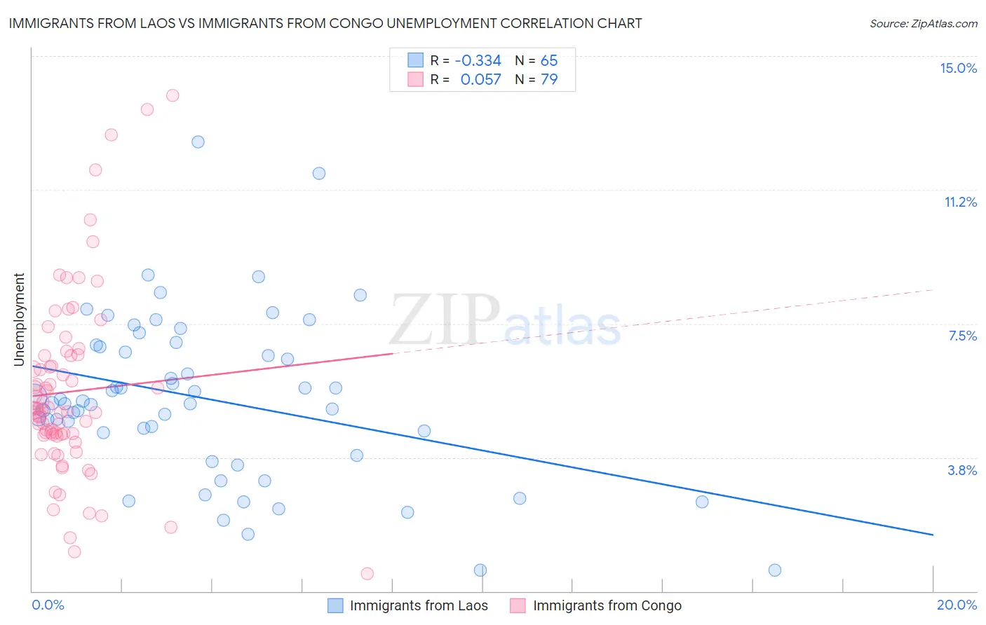 Immigrants from Laos vs Immigrants from Congo Unemployment