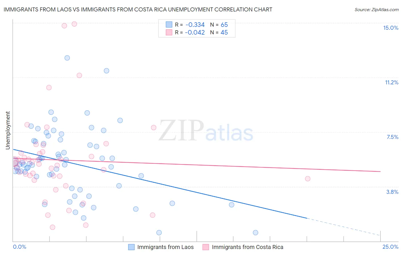 Immigrants from Laos vs Immigrants from Costa Rica Unemployment
