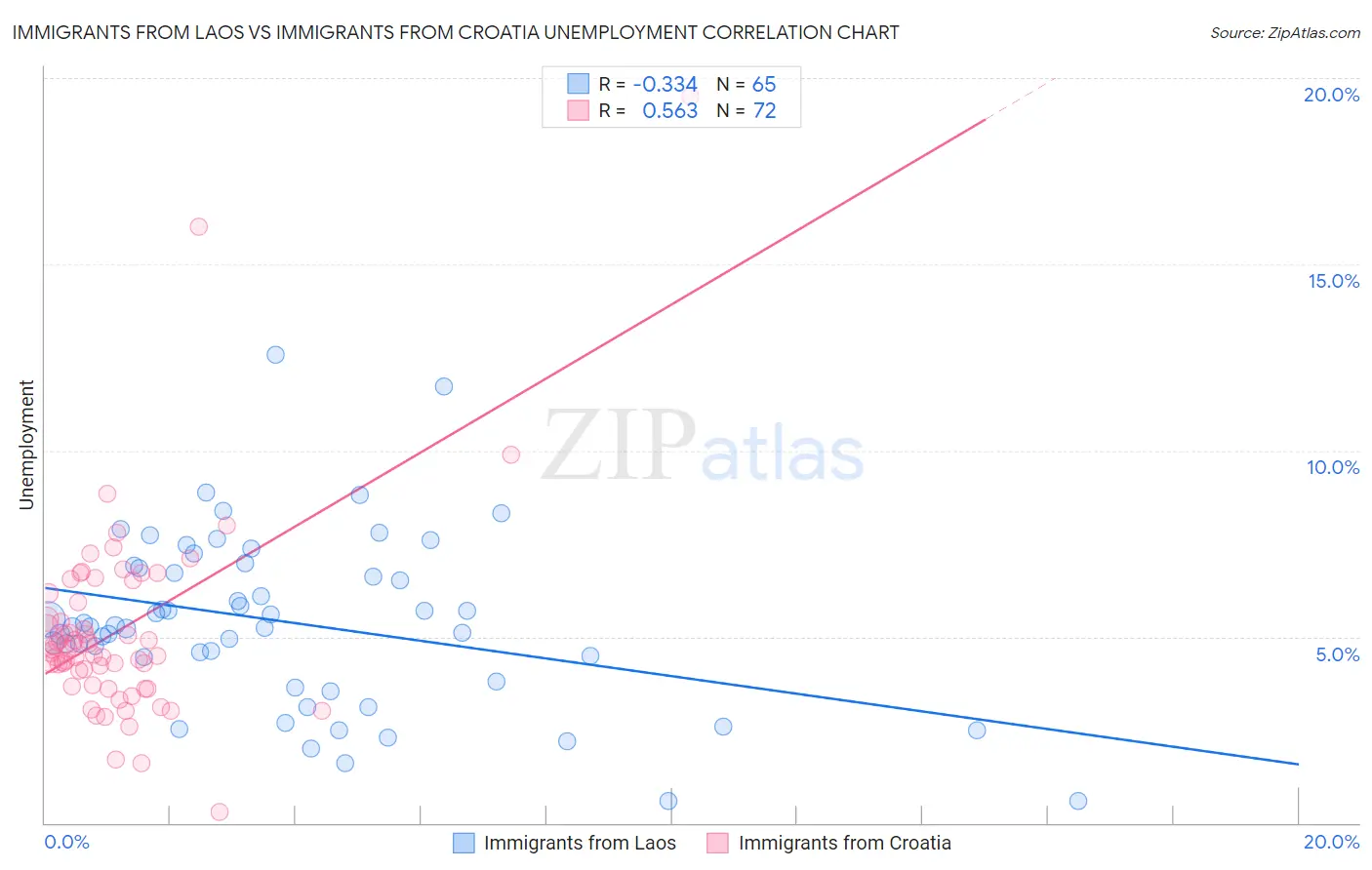 Immigrants from Laos vs Immigrants from Croatia Unemployment