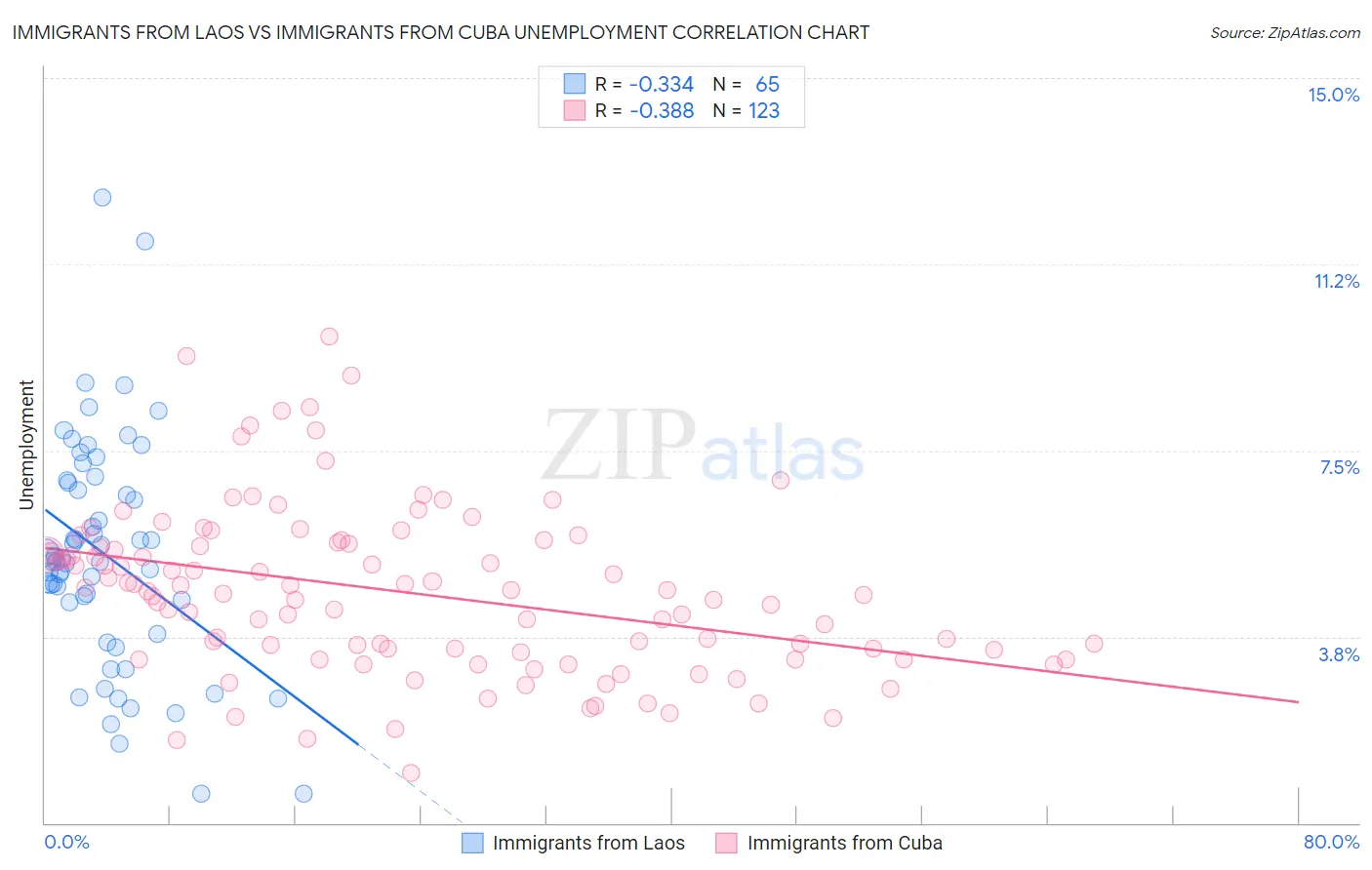 Immigrants from Laos vs Immigrants from Cuba Unemployment