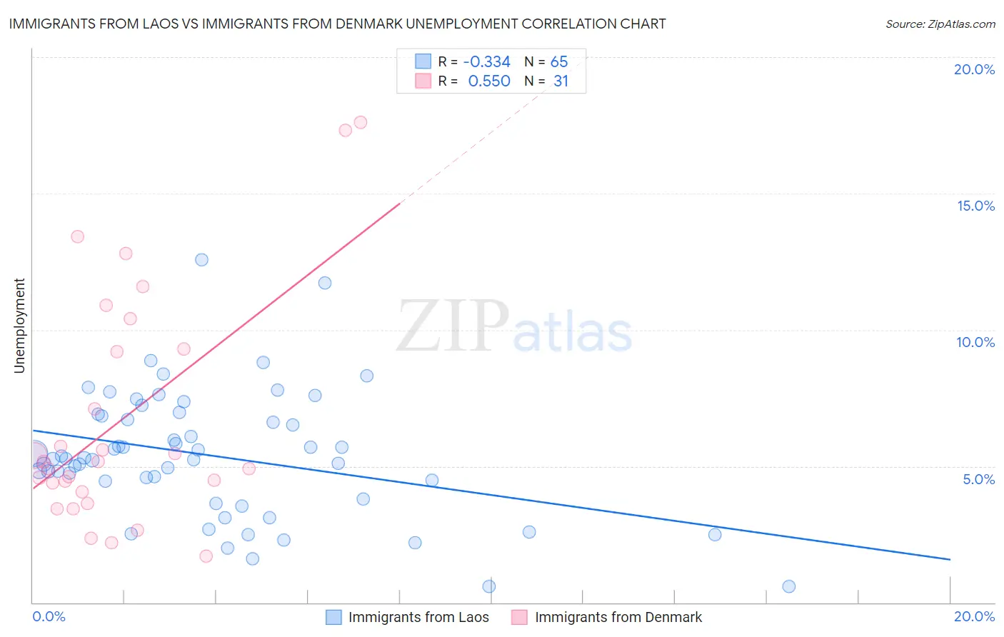 Immigrants from Laos vs Immigrants from Denmark Unemployment