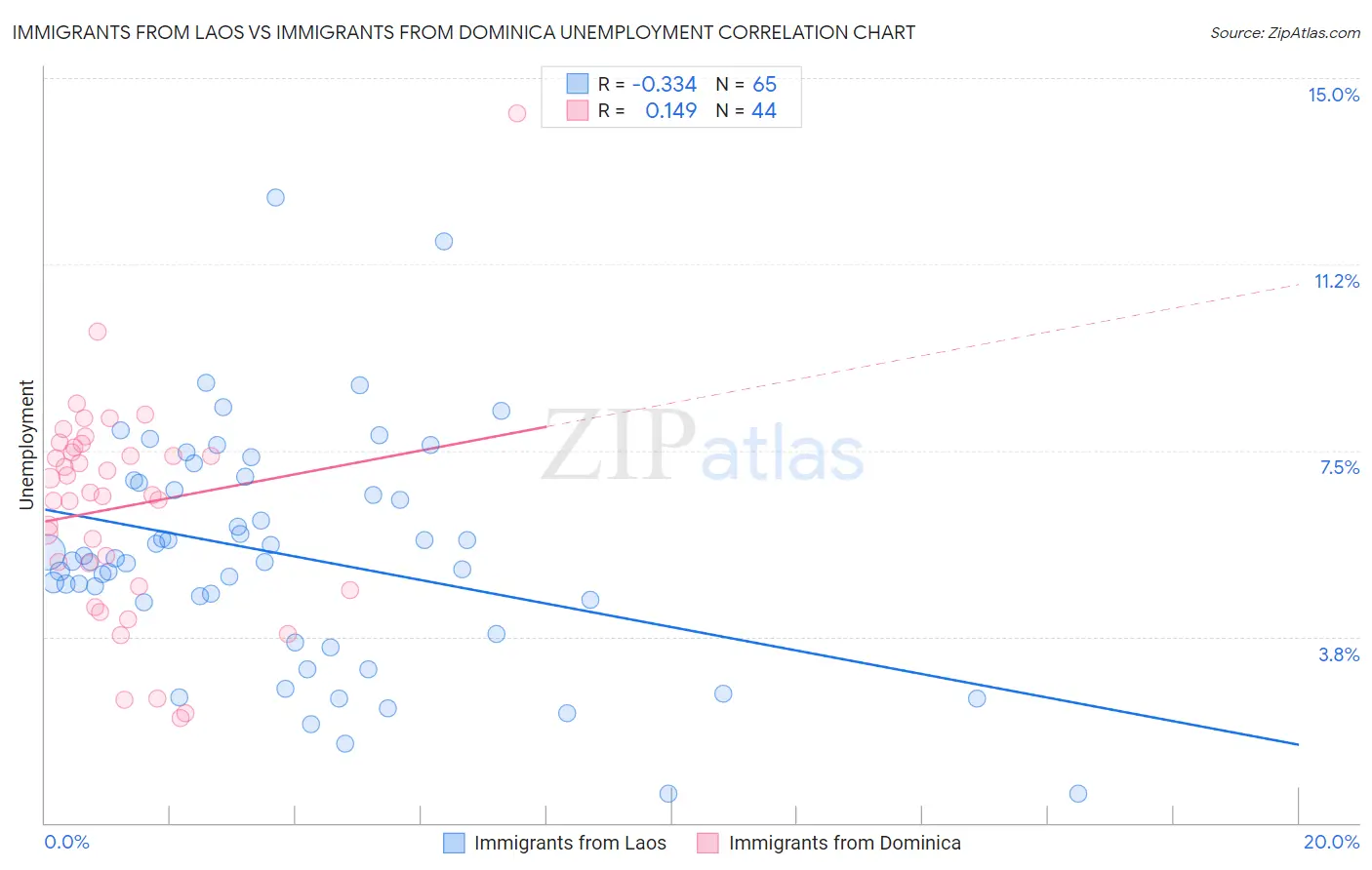 Immigrants from Laos vs Immigrants from Dominica Unemployment