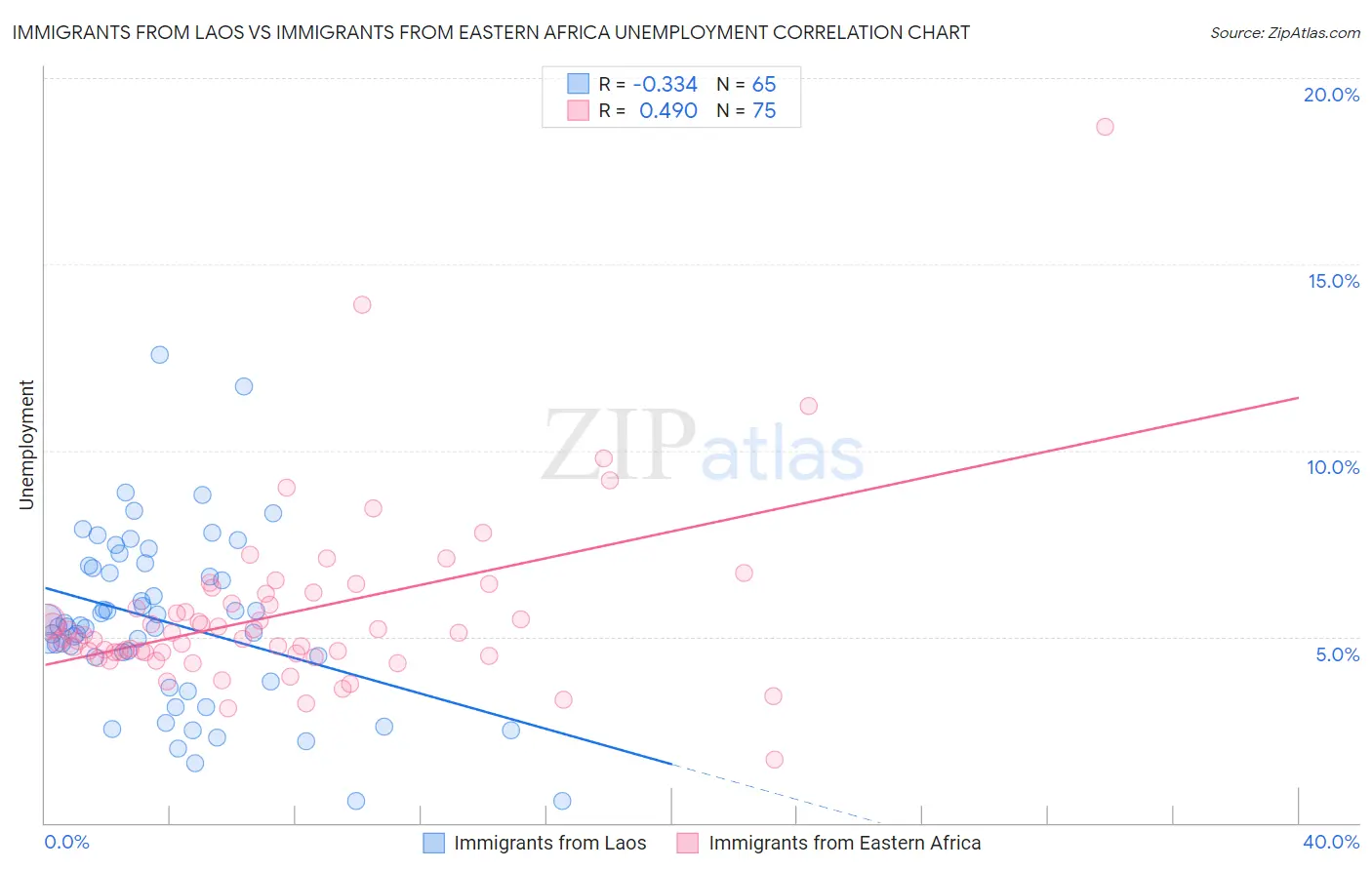 Immigrants from Laos vs Immigrants from Eastern Africa Unemployment