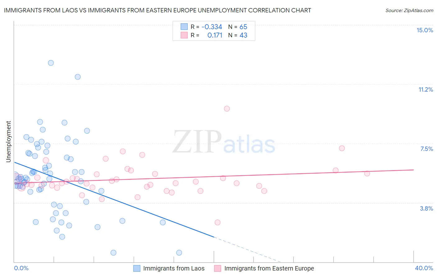 Immigrants from Laos vs Immigrants from Eastern Europe Unemployment