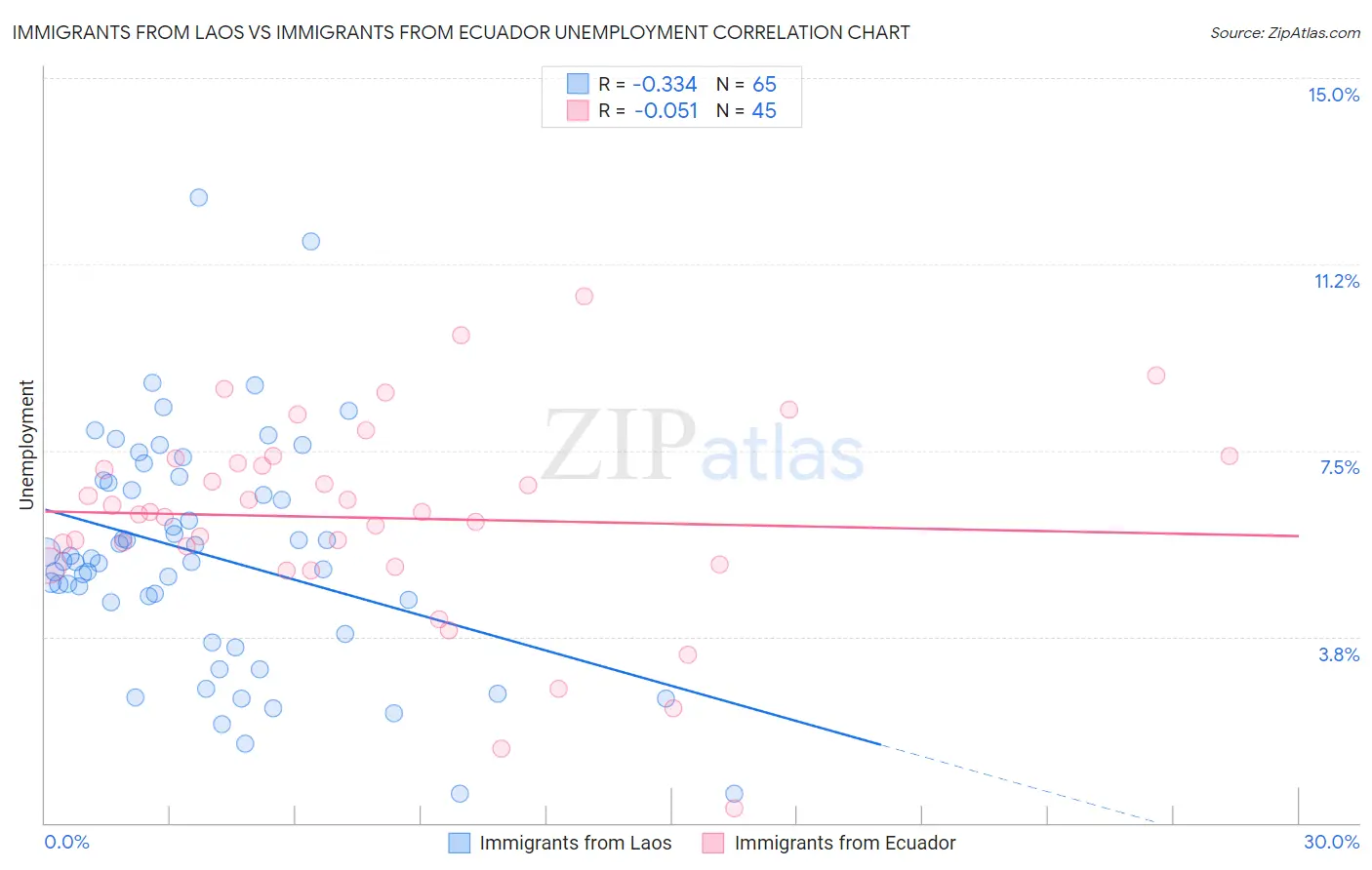 Immigrants from Laos vs Immigrants from Ecuador Unemployment
