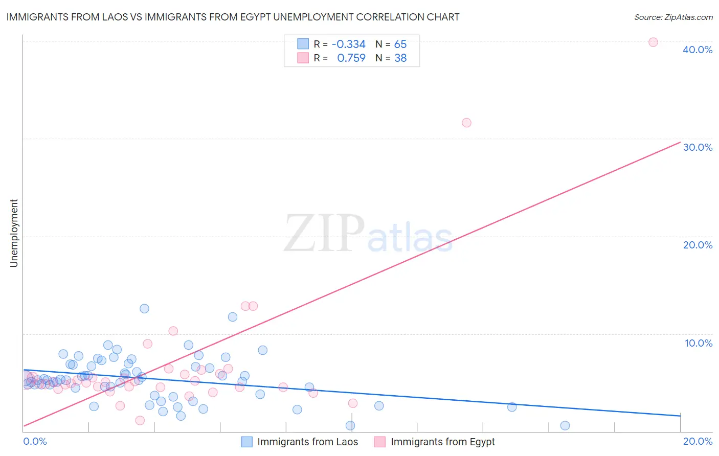Immigrants from Laos vs Immigrants from Egypt Unemployment