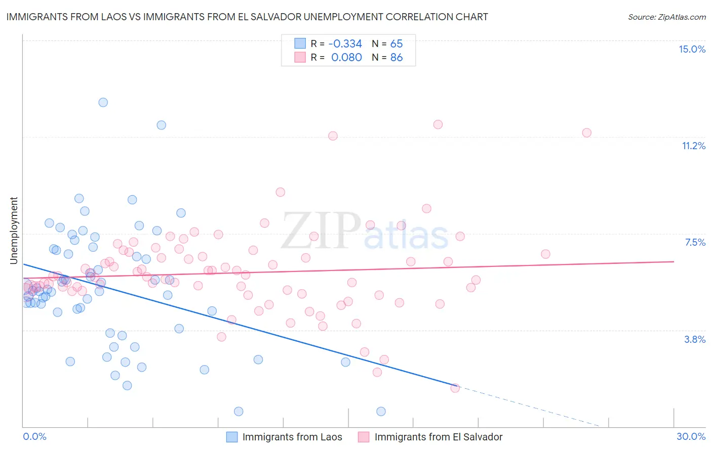 Immigrants from Laos vs Immigrants from El Salvador Unemployment