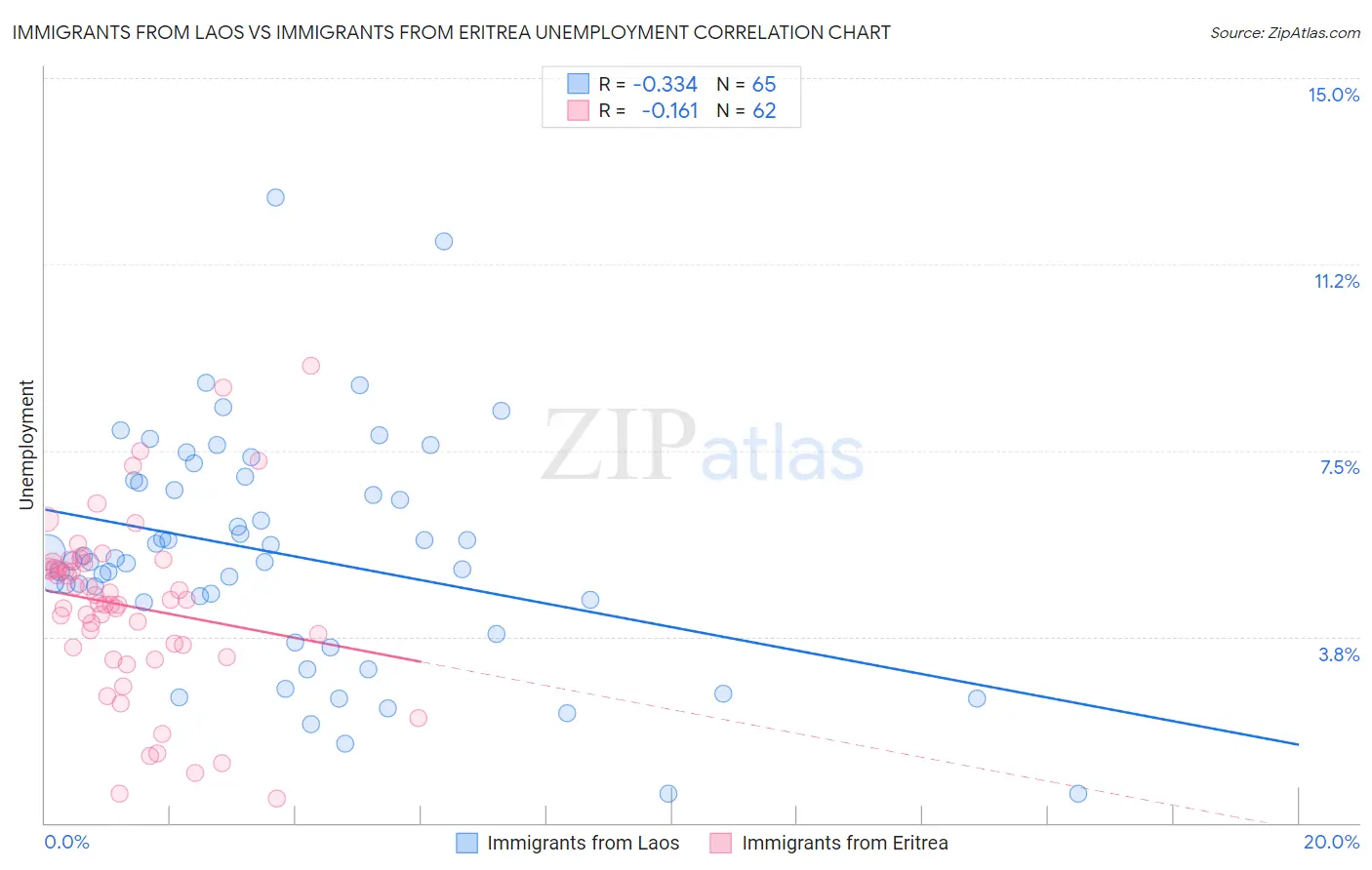 Immigrants from Laos vs Immigrants from Eritrea Unemployment