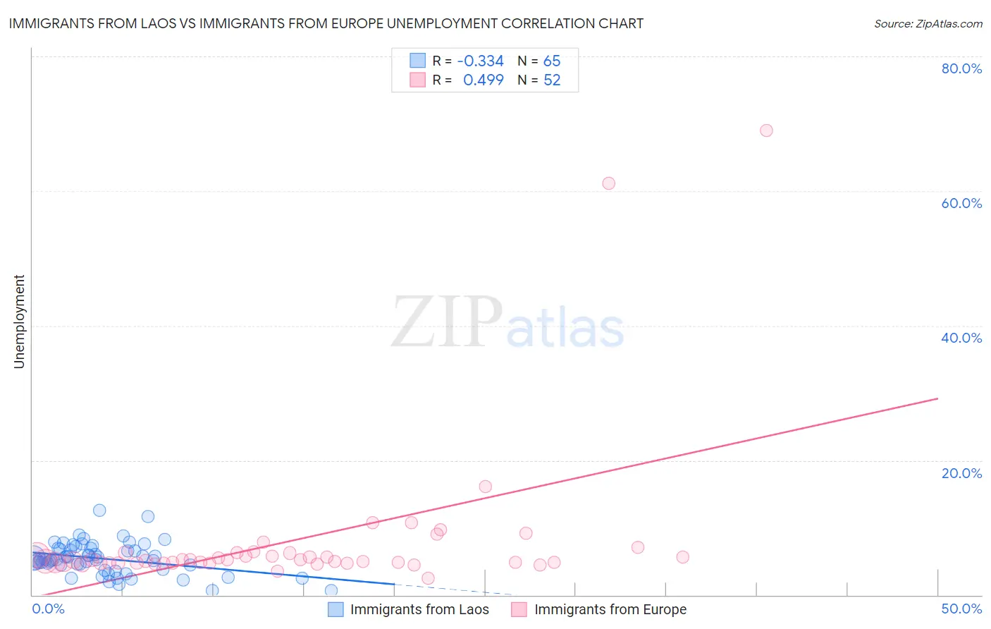 Immigrants from Laos vs Immigrants from Europe Unemployment