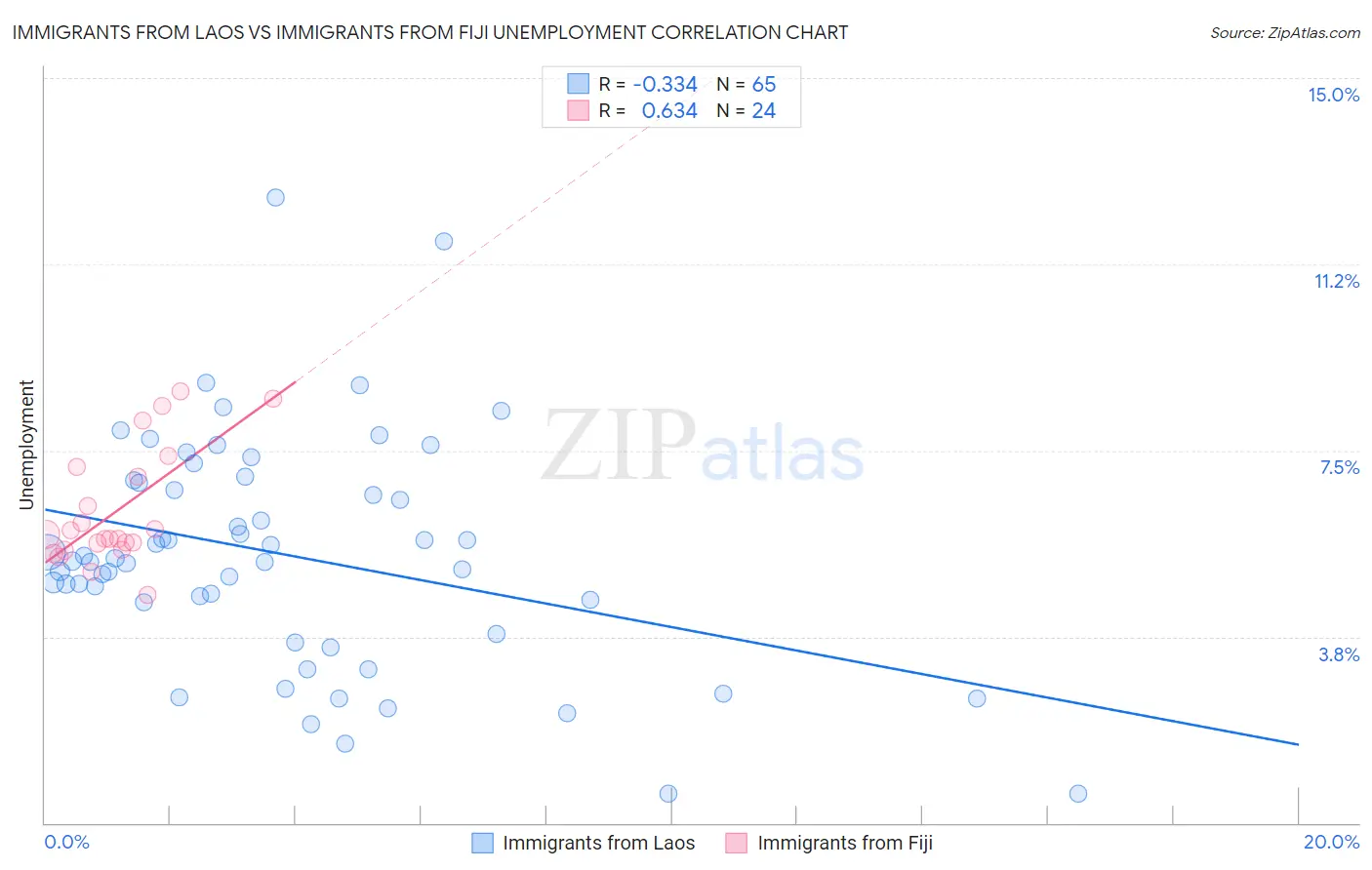 Immigrants from Laos vs Immigrants from Fiji Unemployment