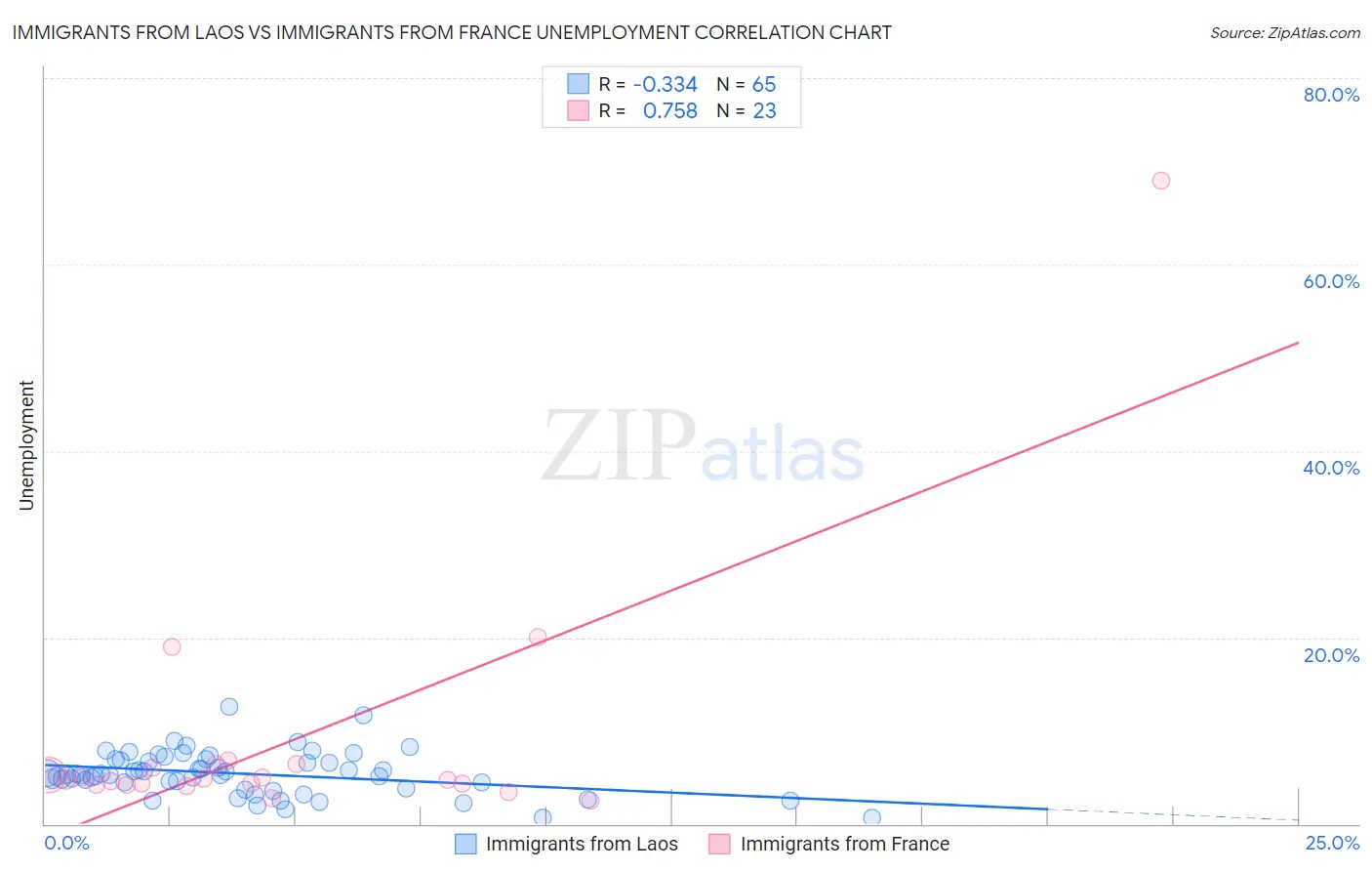 Immigrants from Laos vs Immigrants from France Unemployment