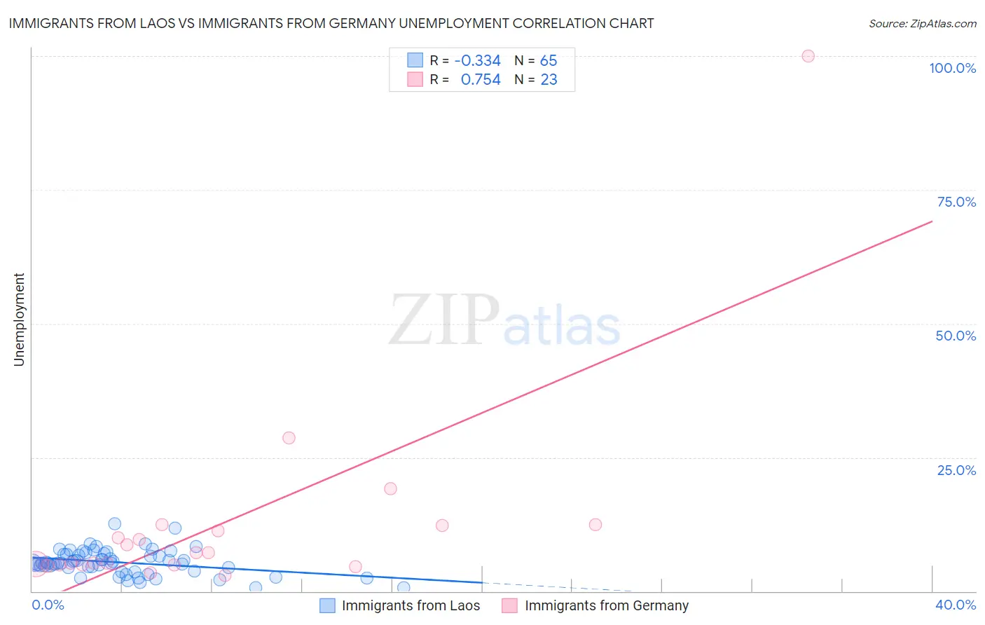 Immigrants from Laos vs Immigrants from Germany Unemployment