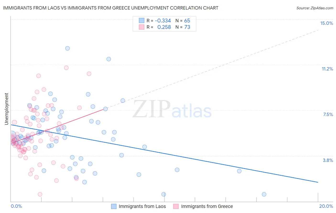 Immigrants from Laos vs Immigrants from Greece Unemployment