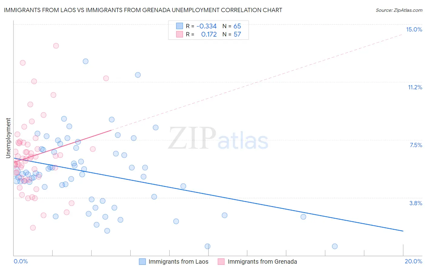 Immigrants from Laos vs Immigrants from Grenada Unemployment