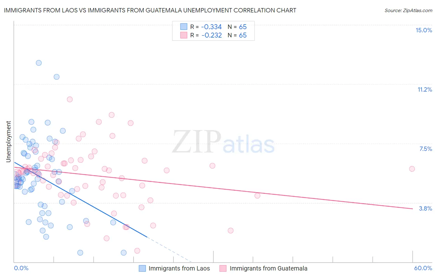 Immigrants from Laos vs Immigrants from Guatemala Unemployment