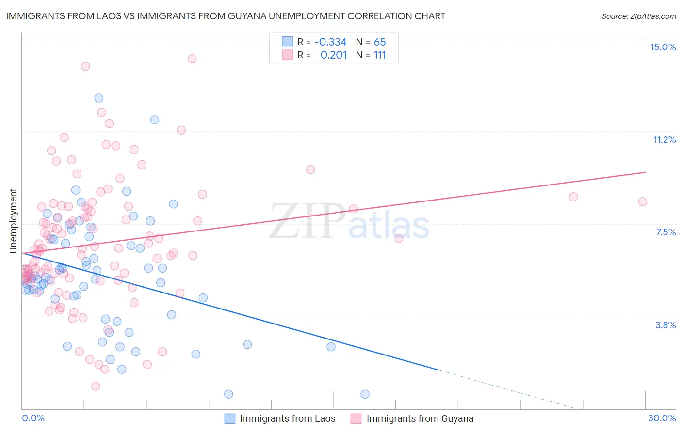 Immigrants from Laos vs Immigrants from Guyana Unemployment