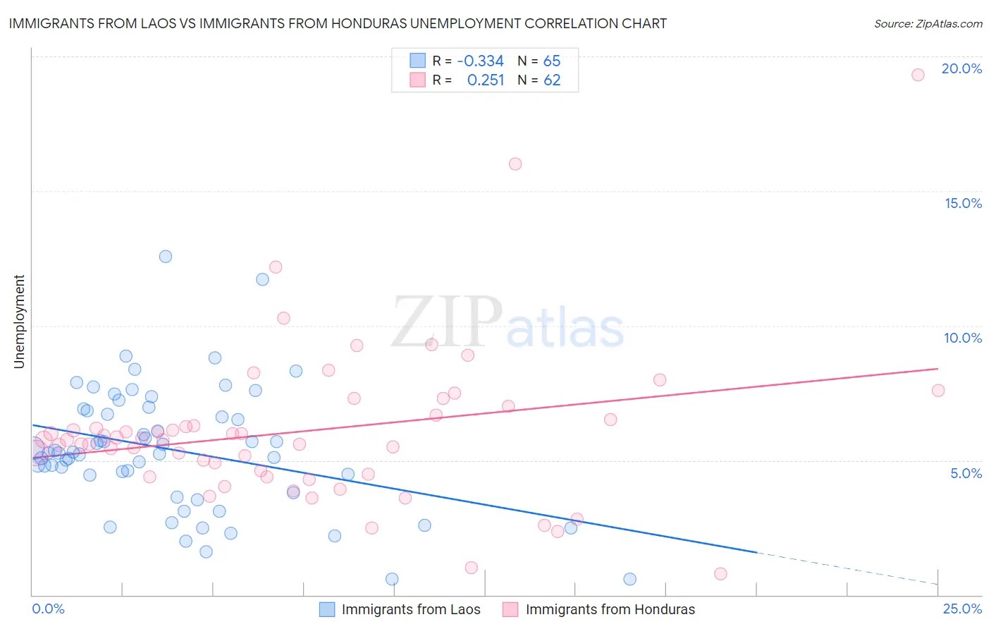 Immigrants from Laos vs Immigrants from Honduras Unemployment