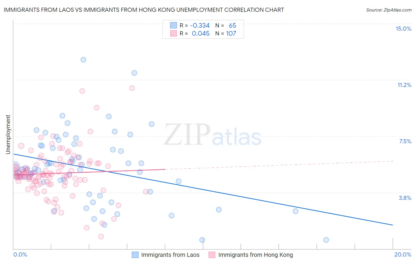 Immigrants from Laos vs Immigrants from Hong Kong Unemployment