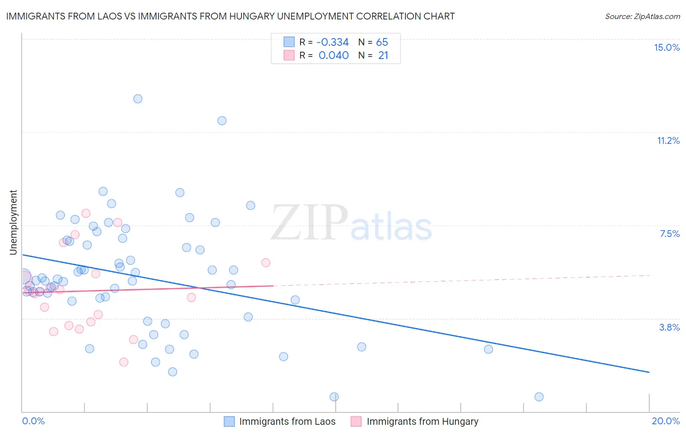 Immigrants from Laos vs Immigrants from Hungary Unemployment
