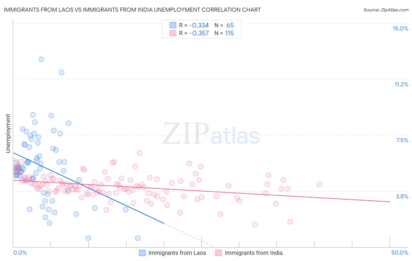 Immigrants from Laos vs Immigrants from India Unemployment